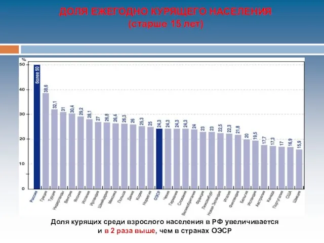 Доля курящих среди взрослого населения в РФ увеличивается и в 2