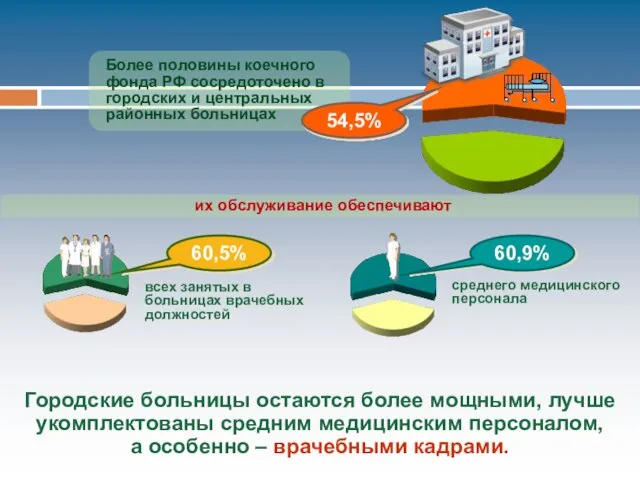 их обслуживание обеспечивают Более половины коечного фонда РФ сосредоточено в городских