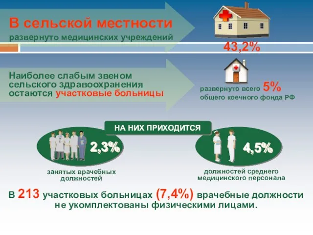 В сельской местности развернуто медицинских учреждений 43,2% Наиболее слабым звеном сельского