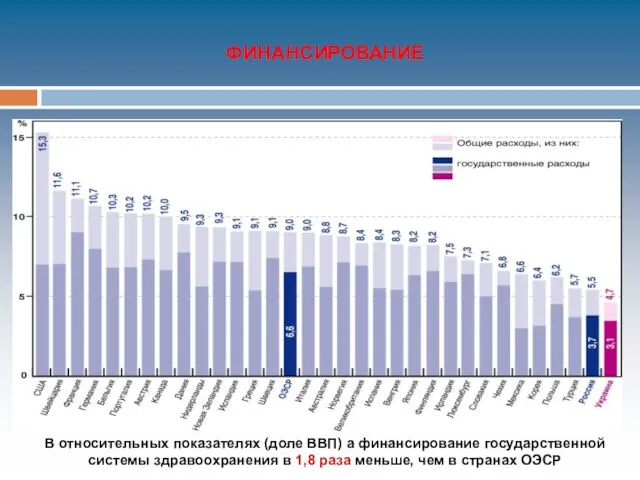 ФИНАНСИРОВАНИЕ В относительных показателях (доле ВВП) а финансирование государственной системы здравоохранения