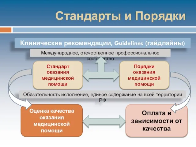 Стандарты и Порядки Клинические рекомендации, Guidelines (гайдлайны) Международное, отечественное профессиональное сообщество