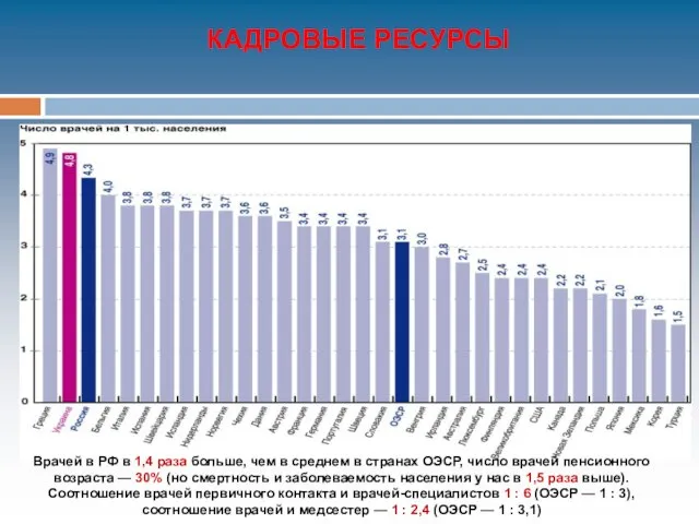 КАДРОВЫЕ РЕСУРСЫ Врачей в РФ в 1,4 раза больше, чем в