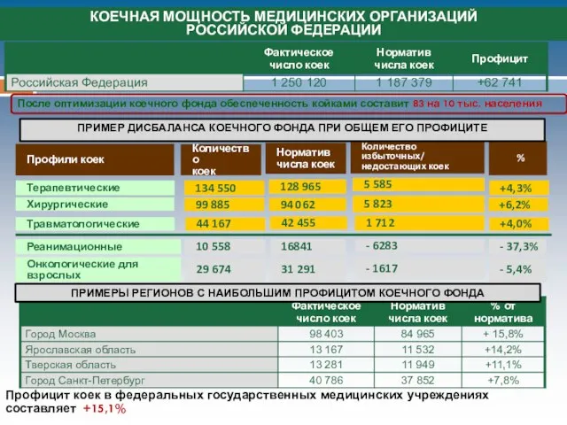 КОЕЧНАЯ МОЩНОСТЬ МЕДИЦИНСКИХ ОРГАНИЗАЦИЙ РОССИЙСКОЙ ФЕДЕРАЦИИ Профили коек Количество коек Количество