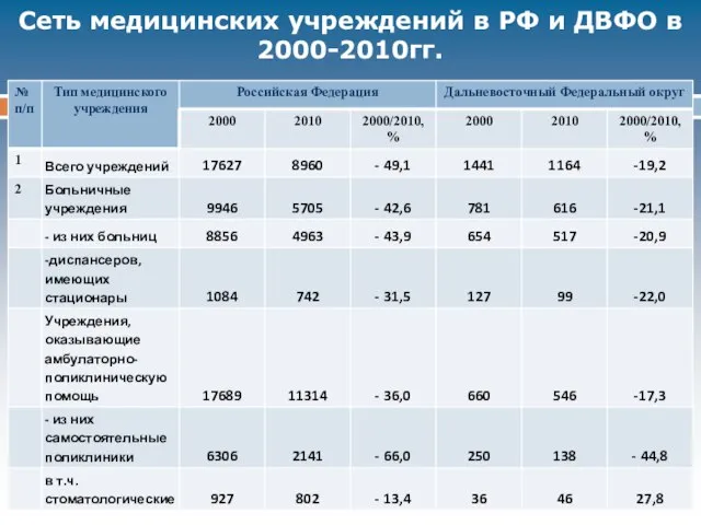Сеть медицинских учреждений в РФ и ДВФО в 2000-2010гг.