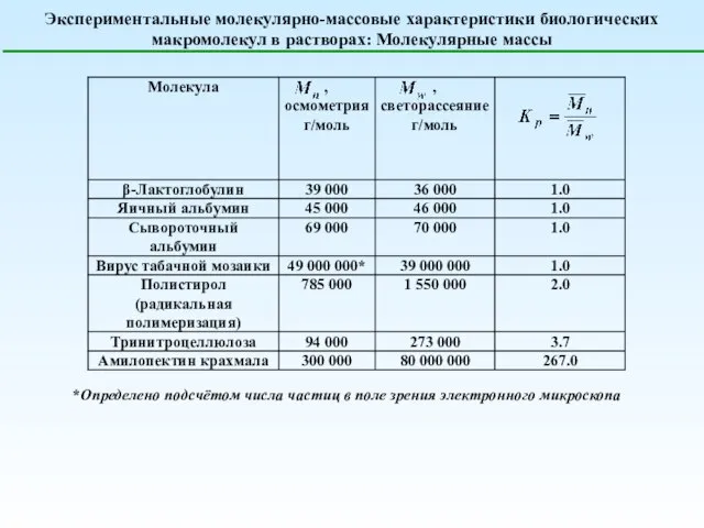 Экспериментальные молекулярно-массовые характеристики биологических макромолекул в растворах: Молекулярные массы *Определено подсчётом