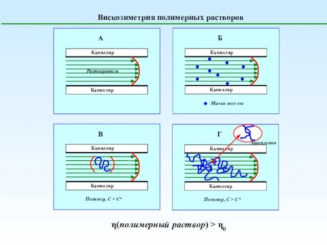 Вискозиметрия полимерных растворов η(полимерный раствор) > η0