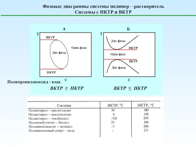 Фазовые диаграммы системы полимер – растворитель Системы с НКТР и ВКТР