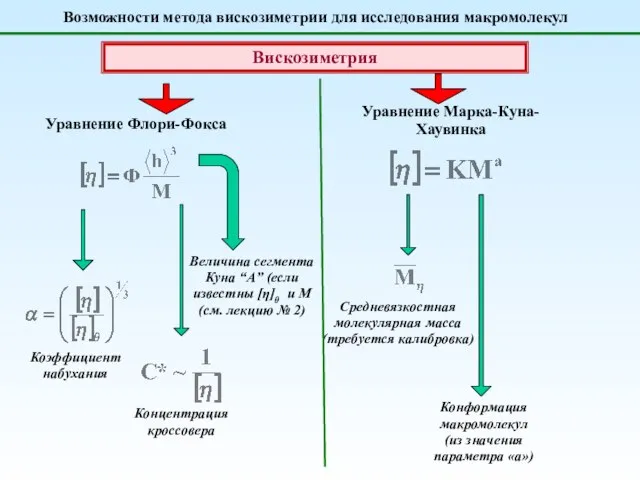 Возможности метода вискозиметрии для исследования макромолекул Вискозиметрия Уравнение Флори-Фокса Уравнение Марка-Куна-Хаувинка