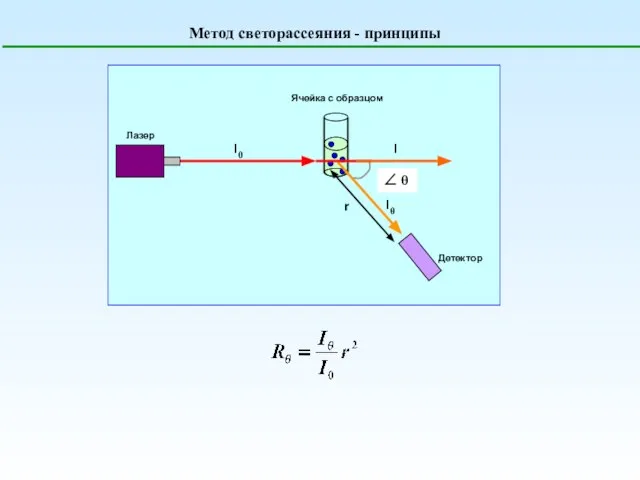 Метод светорассеяния - принципы