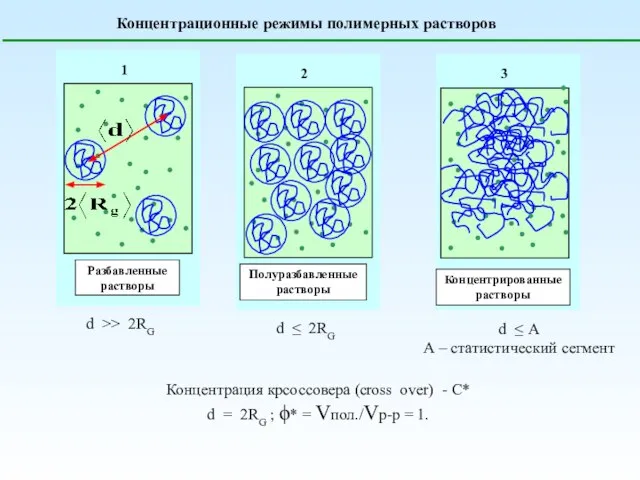 Концентрационные режимы полимерных растворов d >> 2RG d ≤ 2RG d