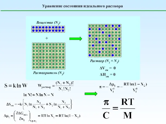 Уравнение состояния идеального раствора ΔVсм = 0 ΔHсм = 0