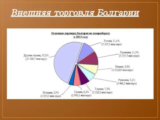 Внешняя торговля Болгарии