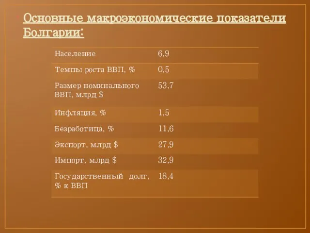 Основные макроэкономические показатели Болгарии: