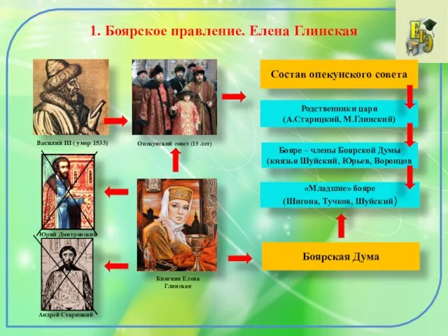 1. Боярское правление. Елена Глинская Василий III ( умер 1533) Опекунский