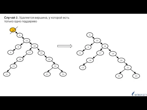 ФПМИ БГУ Случай 2. Удаляется вершина, у которой есть только одно поддерево