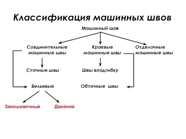 Классификация машинных швов Отделочные машинные швы Машинный шов Соединительные машинные швы