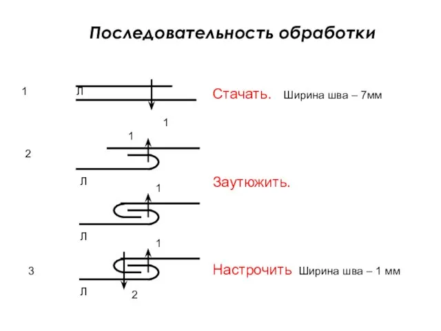 Последовательность обработки Стачать. Ширина шва – 7мм 1 2 Заутюжить. 3