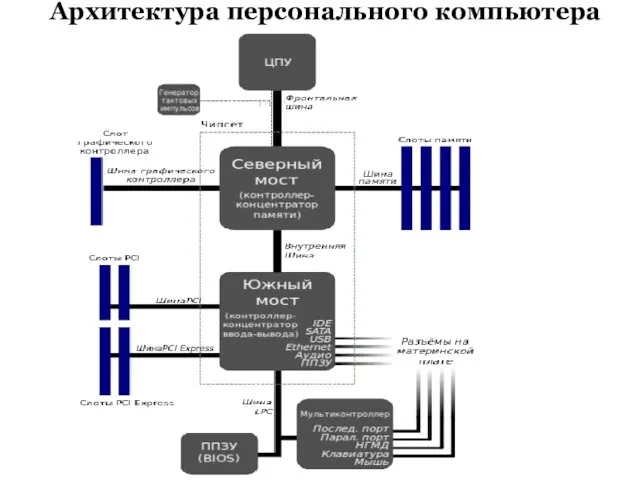 Архитектура персонального компьютера