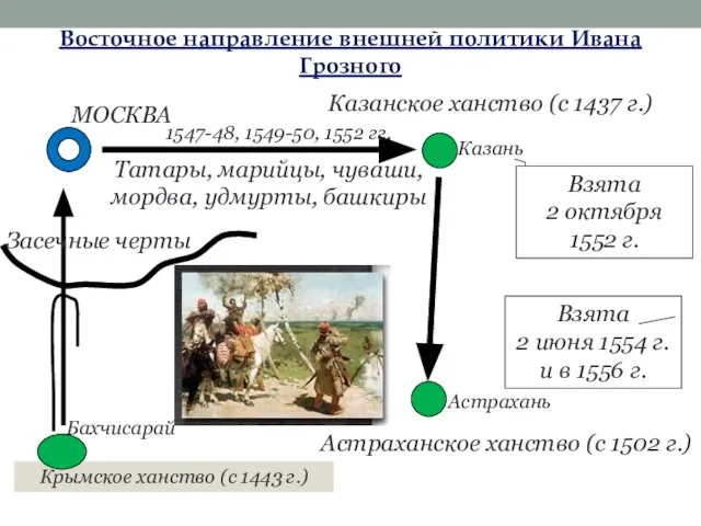 Восточное направление внешней политики Ивана Грозного Казанское ханство (с 1437 г.)