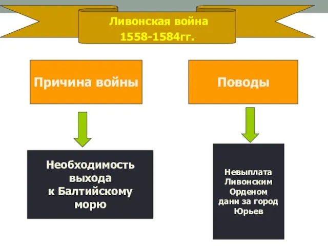 Ливонская война 1558-1584гг. Причина войны Поводы Необходимость выхода к Балтийскому морю