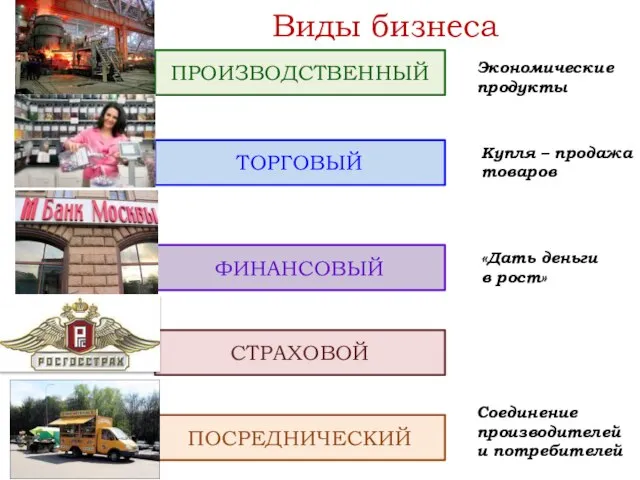 Виды бизнеса ПРОИЗВОДСТВЕННЫЙ ФИНАНСОВЫЙ ТОРГОВЫЙ СТРАХОВОЙ ПОСРЕДНИЧЕСКИЙ «Дать деньги в рост»