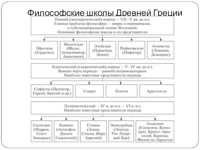 Философские школы Древней Греции