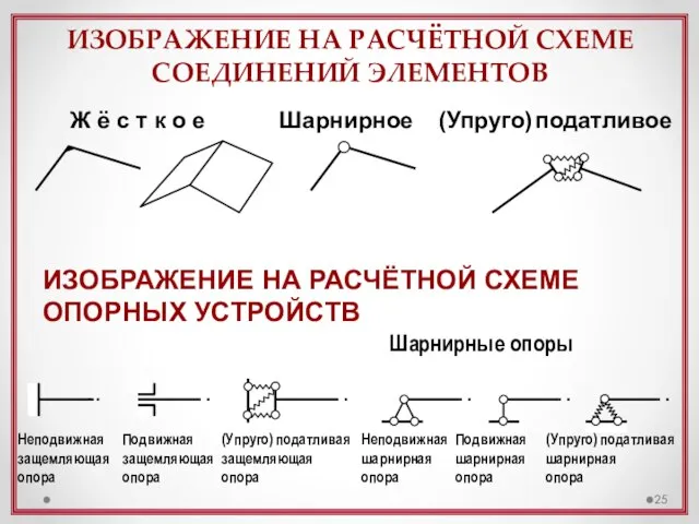 ИЗОБРАЖЕНИЕ НА РАСЧЁТНОЙ СХЕМЕ СОЕДИНЕНИЙ ЭЛЕМЕНТОВ Ж ё с т к