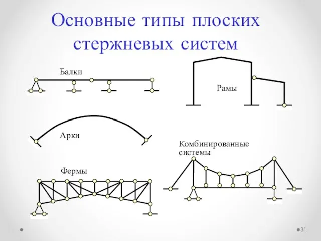 Основные типы плоских стержневых систем Балки Рамы Арки Фермы Комбинированные системы