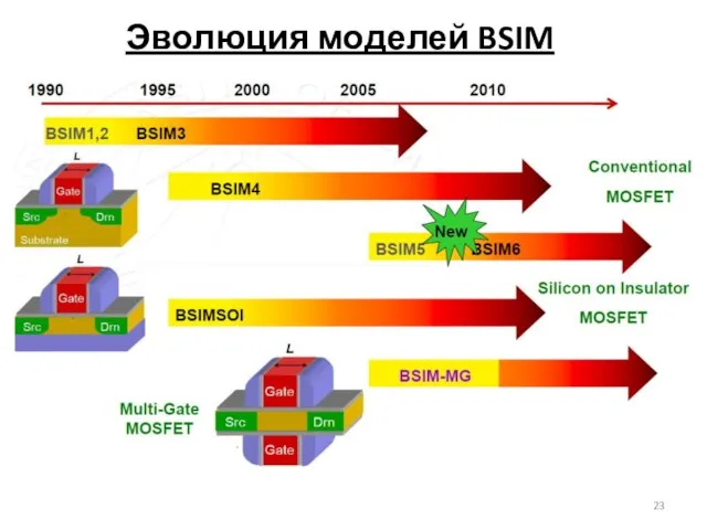 Эволюция моделей BSIM