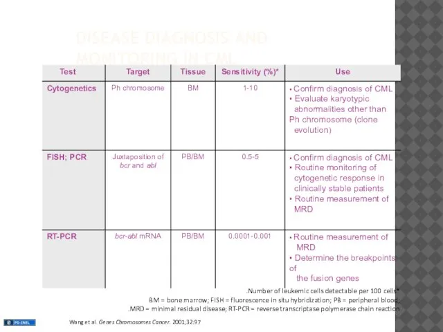 DISEASE DIAGNOSIS AND MONITORING IN CML *Number of leukemic cells detectable