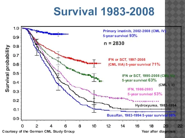 n = 2830 Year after diagnosis Survival probability Primary imatinib, 2002-2008