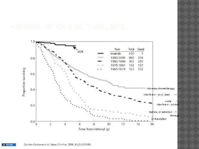 HISTORY OF CP-CML THERAPIES → Interferon – α +/- AraC →