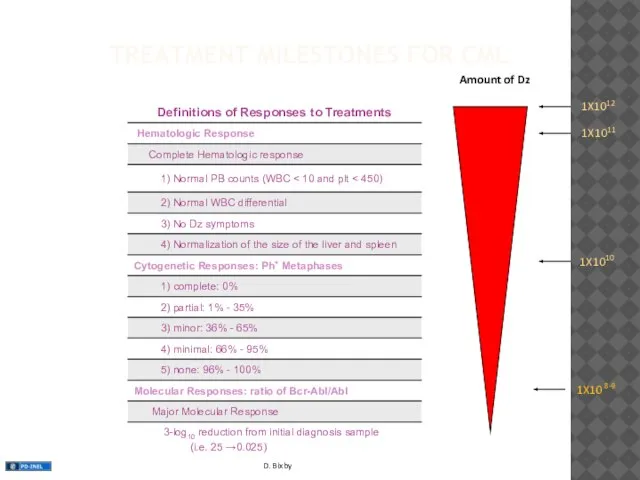 TREATMENT MILESTONES FOR CML Amount of Dz 1X1012 1X1011 1X1010 1X10 8-9