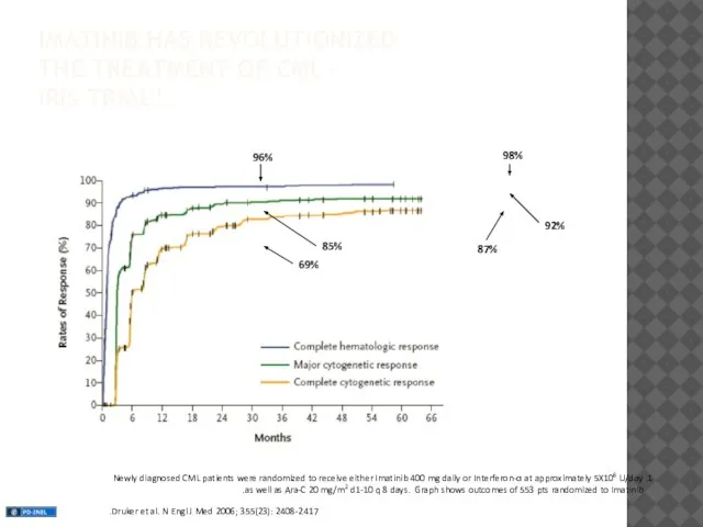 IMATINIB HAS REVOLUTIONIZED THE TREATMENT OF CML – IRIS TRIAL1 1.