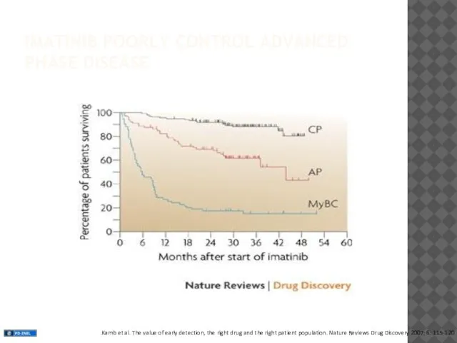 IMATINIB POORLY CONTROL ADVANCED PHASE DISEASE