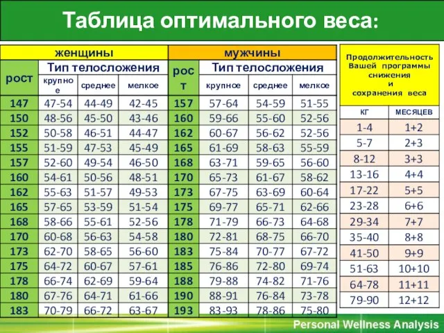 Таблица оптимального веса: