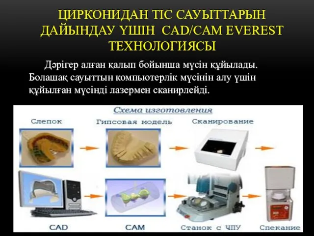 ЦИРКОНИДАН ТІС САУЫТТАРЫН ДАЙЫНДАУ ҮШІН CAD/CAM EVEREST ТЕХНОЛОГИЯСЫ Дәрігер алған қалып