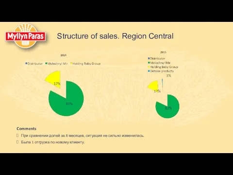 Structure of sales. Region Central Comments При сравнении долей за 8