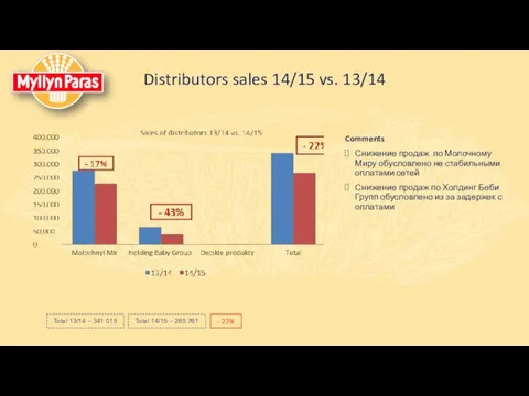 Distributors sales 14/15 vs. 13/14 Comments Снижение продаж по Молочному Миру