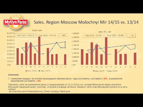 Sales. Region Moscow Molochnyi Mir 14/15 vs. 13/14 Comments Cнижение продаж,