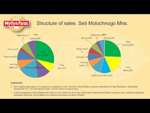 Structure of sales. Seti Molochnogo Mira. Comments При сравнении видно, что