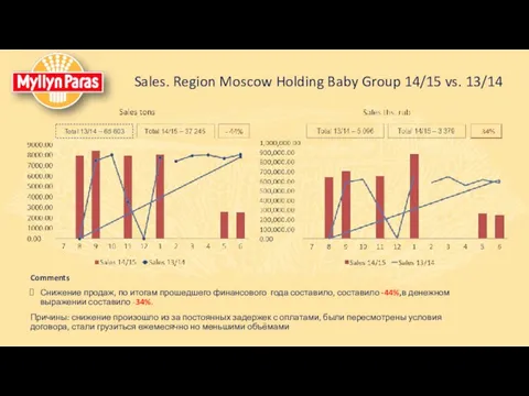 Sales. Region Moscow Holding Baby Group 14/15 vs. 13/14 Comments Снижение