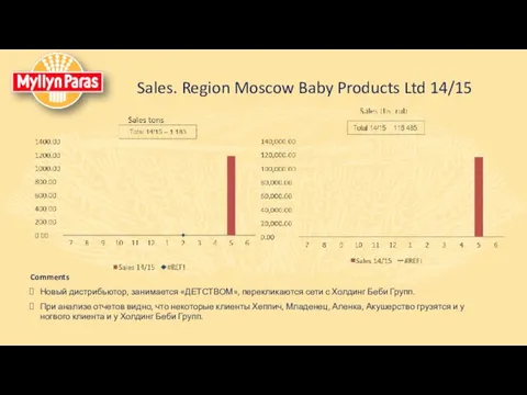 Sales. Region Moscow Baby Products Ltd 14/15 Comments Новый дистрибьютор, занимается