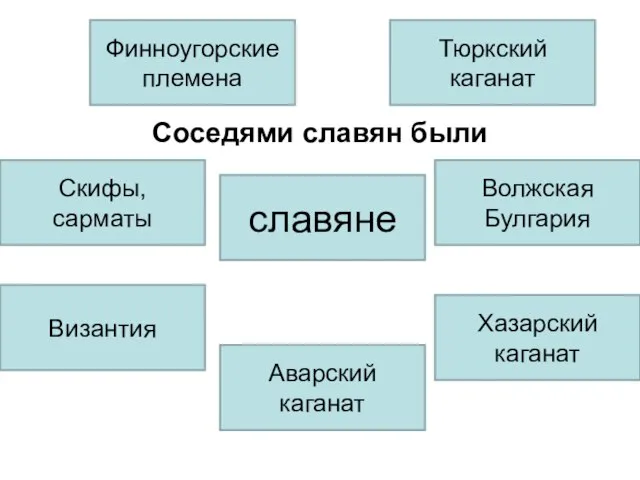 Соседями славян были славяне Хазарский каганат Аварский каганат Скифы, сарматы Тюркский