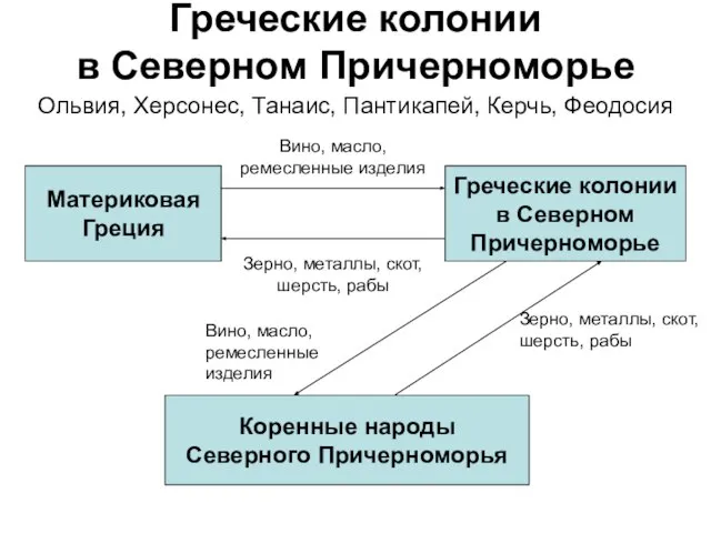 Греческие колонии в Северном Причерноморье Ольвия, Херсонес, Танаис, Пантикапей, Керчь, Феодосия