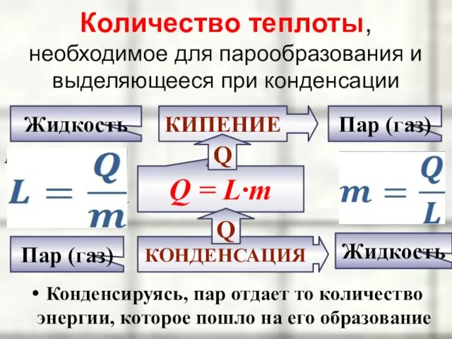 Количество теплоты, необходимое для парообразования и выделяющееся при конденсации Конденсируясь, пар