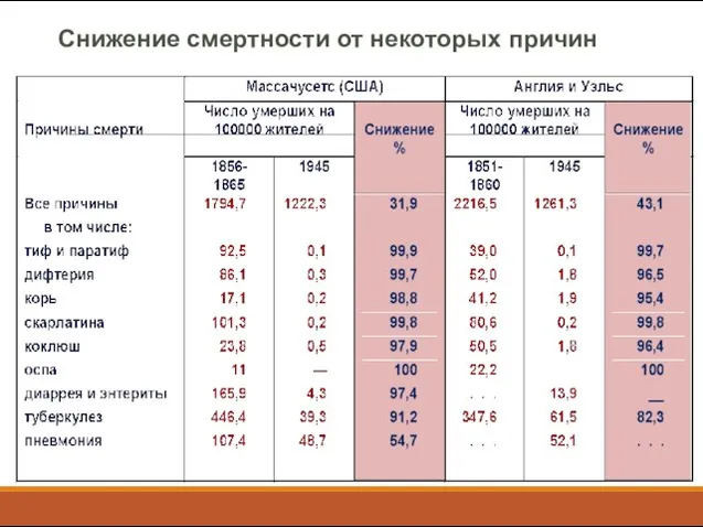 Снижение смертности от некоторых причин