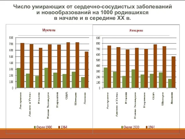 Число умирающих от сердечно-сосудистых заболеваний и новообразований на 1000 родившихся в