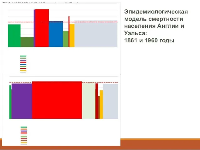 Эпидемиологическая модель смертности населения Англии и Уэльса: 1861 и 1960 годы