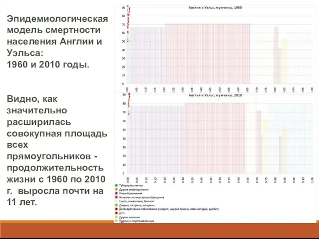 Эпидемиологическая модель смертности населения Англии и Уэльса: 1960 и 2010 годы.